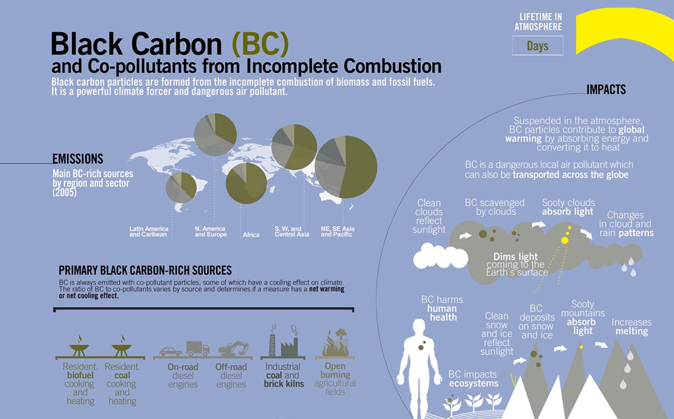 Graphic explaining what black carbon is